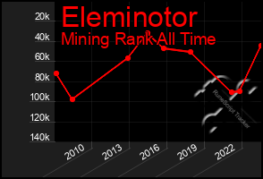 Total Graph of Eleminotor