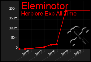 Total Graph of Eleminotor