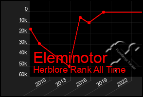 Total Graph of Eleminotor