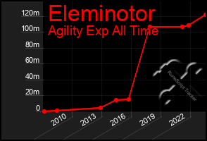 Total Graph of Eleminotor