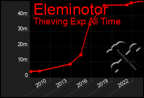 Total Graph of Eleminotor