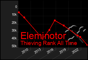 Total Graph of Eleminotor