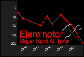 Total Graph of Eleminotor