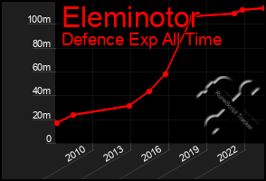 Total Graph of Eleminotor