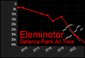 Total Graph of Eleminotor