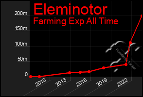 Total Graph of Eleminotor