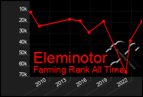 Total Graph of Eleminotor