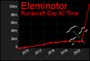 Total Graph of Eleminotor