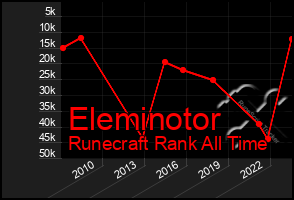 Total Graph of Eleminotor