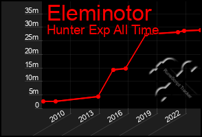 Total Graph of Eleminotor