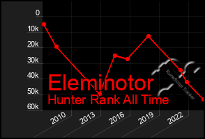 Total Graph of Eleminotor