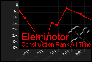 Total Graph of Eleminotor