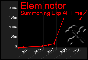 Total Graph of Eleminotor