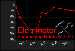 Total Graph of Eleminotor