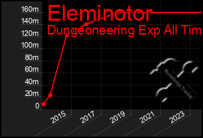 Total Graph of Eleminotor