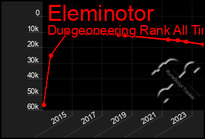 Total Graph of Eleminotor