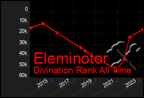 Total Graph of Eleminotor