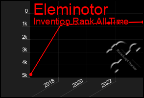 Total Graph of Eleminotor