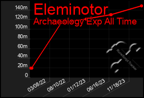 Total Graph of Eleminotor