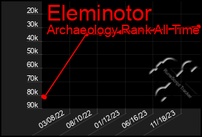 Total Graph of Eleminotor