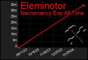 Total Graph of Eleminotor