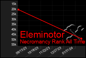 Total Graph of Eleminotor