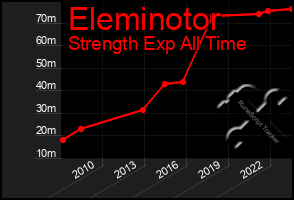 Total Graph of Eleminotor