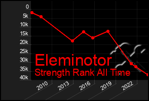 Total Graph of Eleminotor