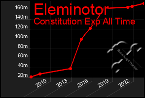 Total Graph of Eleminotor