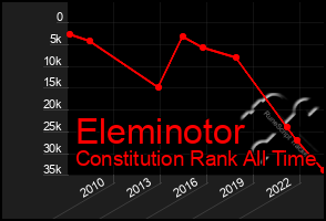 Total Graph of Eleminotor