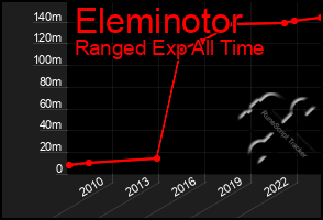 Total Graph of Eleminotor