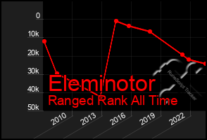 Total Graph of Eleminotor