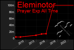 Total Graph of Eleminotor