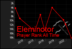 Total Graph of Eleminotor