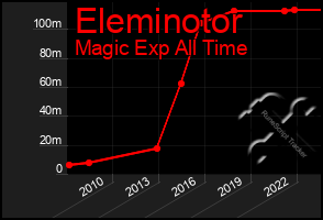 Total Graph of Eleminotor