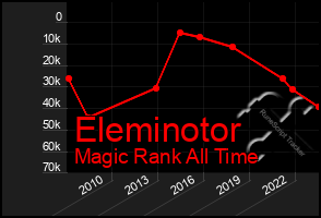 Total Graph of Eleminotor