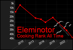 Total Graph of Eleminotor