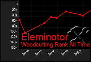 Total Graph of Eleminotor