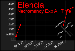 Total Graph of Elencia
