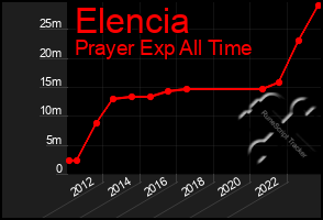 Total Graph of Elencia