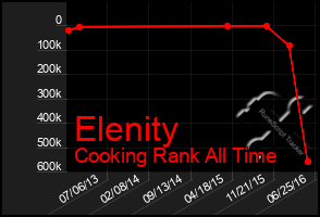 Total Graph of Elenity