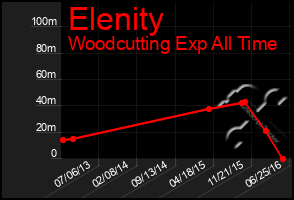Total Graph of Elenity