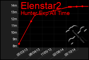 Total Graph of Elenstar2