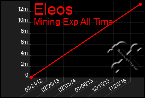 Total Graph of Eleos