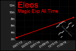 Total Graph of Eleos