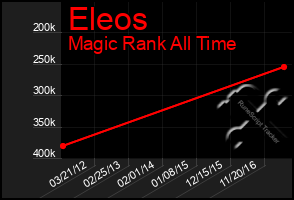 Total Graph of Eleos