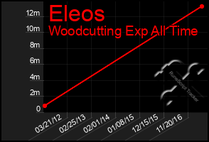 Total Graph of Eleos