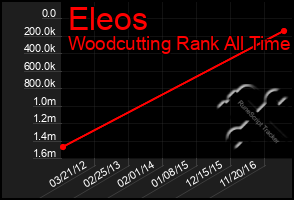 Total Graph of Eleos