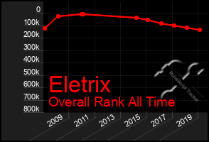 Total Graph of Eletrix