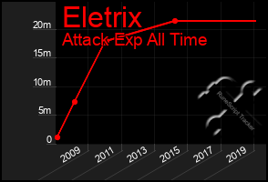 Total Graph of Eletrix